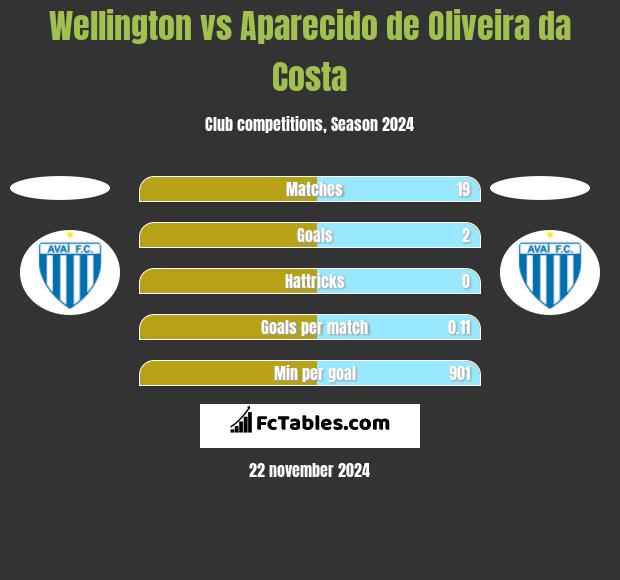 Wellington vs Aparecido de Oliveira da Costa h2h player stats