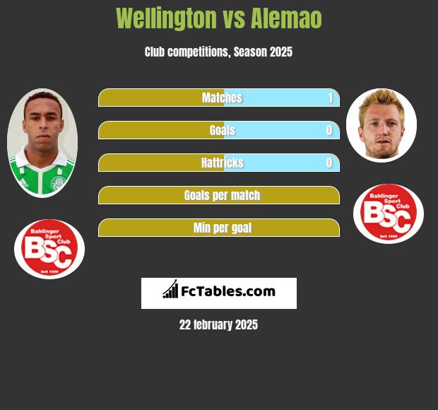 Wellington vs Alemao h2h player stats