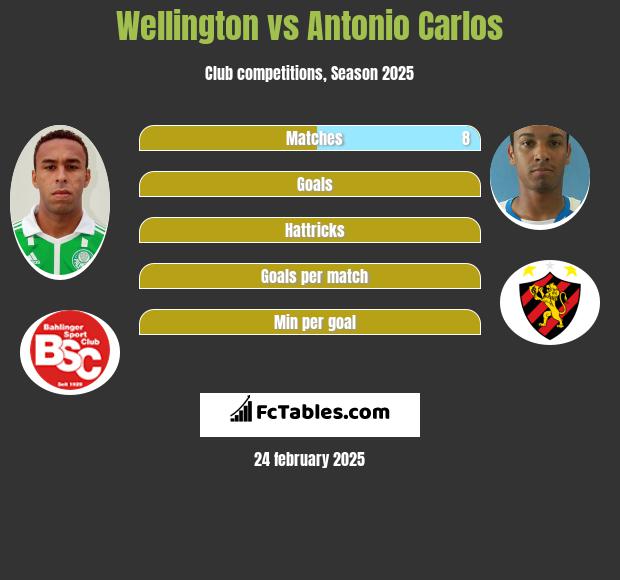 Wellington vs Antonio Carlos h2h player stats