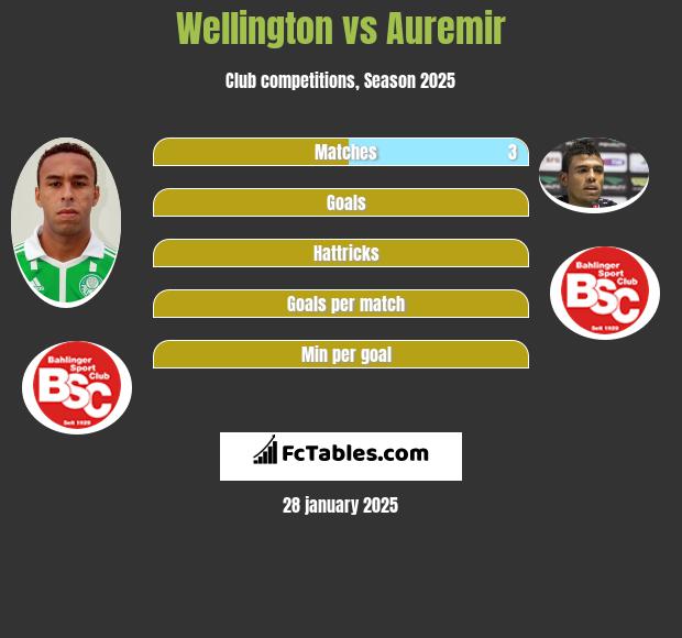 Wellington vs Auremir h2h player stats