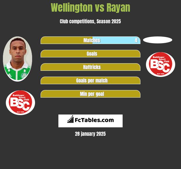 Wellington vs Rayan h2h player stats