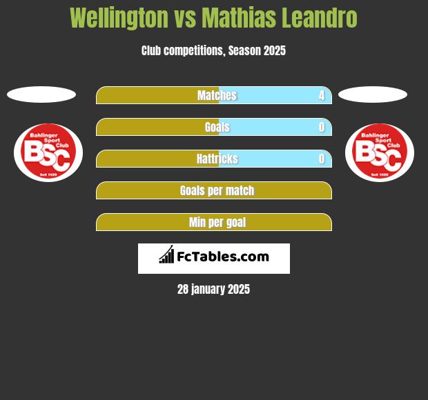 Wellington vs Mathias Leandro h2h player stats