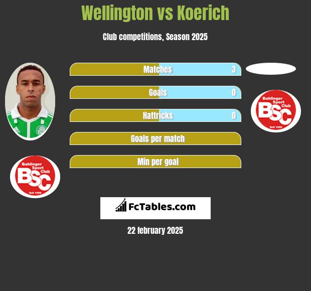 Wellington vs Koerich h2h player stats