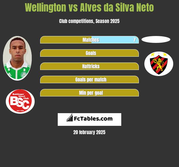 Wellington vs Alves da Silva Neto h2h player stats