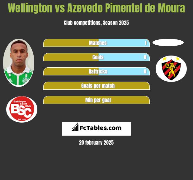 Wellington vs Azevedo Pimentel de Moura h2h player stats