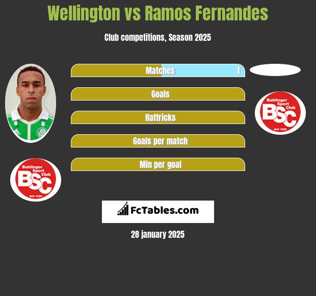 Wellington vs Ramos Fernandes h2h player stats