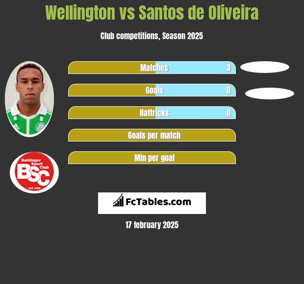 Wellington vs Santos de Oliveira h2h player stats