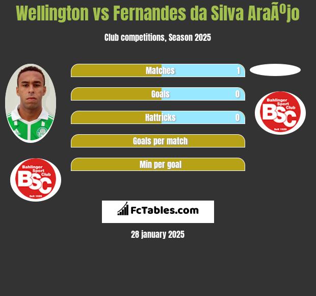 Wellington vs Fernandes da Silva AraÃºjo h2h player stats