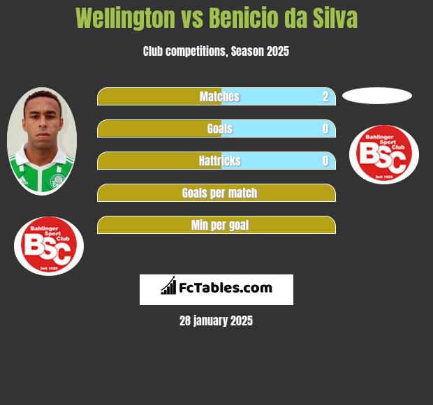 Wellington vs Benicio da Silva h2h player stats