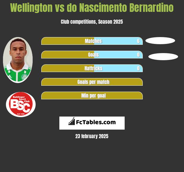 Wellington vs do Nascimento Bernardino h2h player stats