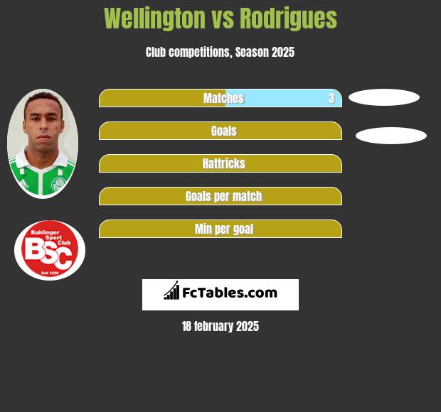 Wellington vs Rodrigues h2h player stats