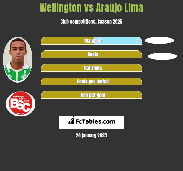 Wellington vs Araujo Lima h2h player stats