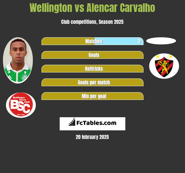 Wellington vs Alencar Carvalho h2h player stats