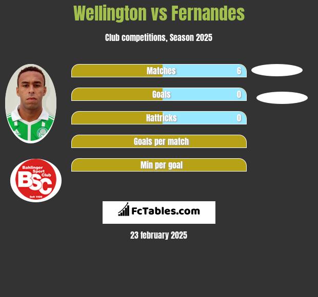 Wellington vs Fernandes h2h player stats