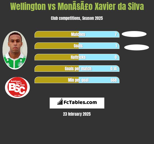 Wellington vs MonÃ§Ã£o Xavier da Silva h2h player stats