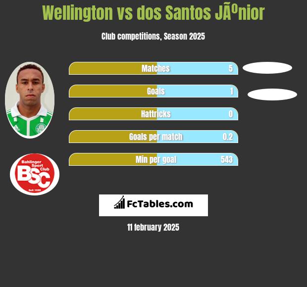 Wellington vs dos Santos JÃºnior h2h player stats