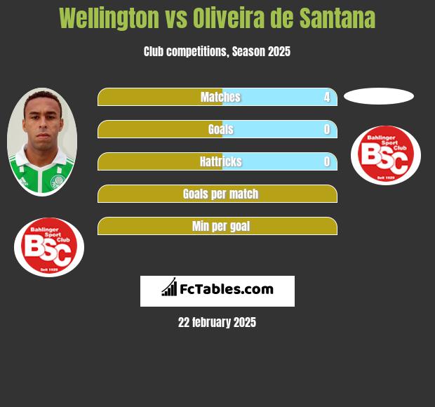 Wellington vs Oliveira de Santana h2h player stats