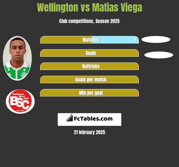 Wellington vs Matias Viega h2h player stats