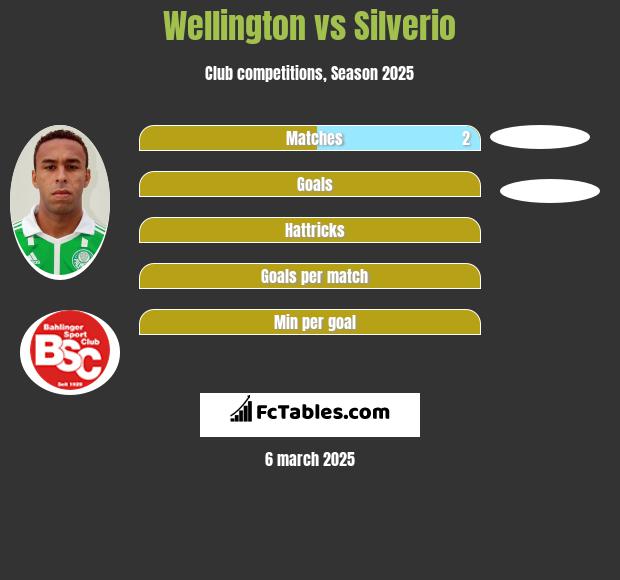 Wellington vs Silverio h2h player stats