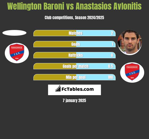 Wellington Baroni vs Anastasios Avlonitis h2h player stats