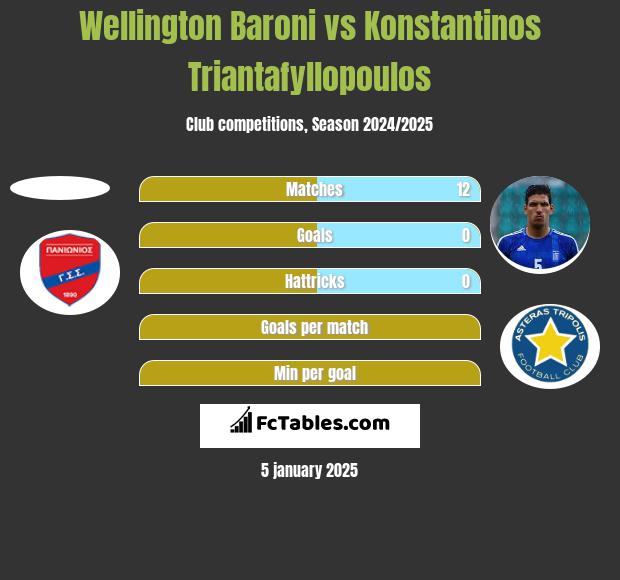 Wellington Baroni vs Konstantinos Triantafyllopoulos h2h player stats