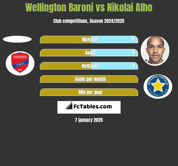 Wellington Baroni vs Nikolai Alho h2h player stats