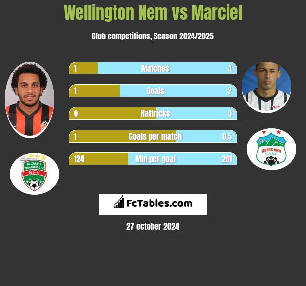 Wellington Nem vs Marciel h2h player stats