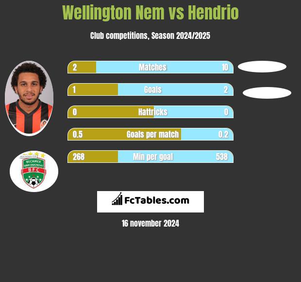 Wellington Nem vs Hendrio h2h player stats