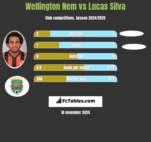 Wellington Nem vs Lucas Silva h2h player stats