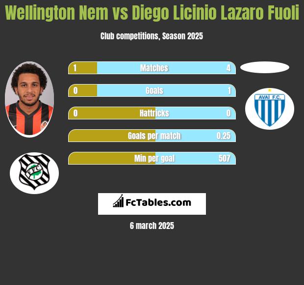 Wellington Nem vs Diego Licinio Lazaro Fuoli h2h player stats