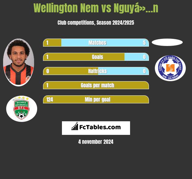 Wellington Nem vs Nguyá»…n h2h player stats