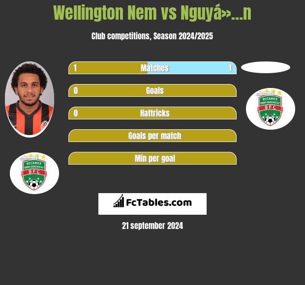 Wellington Nem vs Nguyá»…n h2h player stats