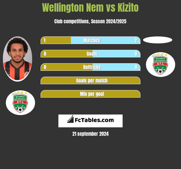 Wellington Nem vs Kizito h2h player stats