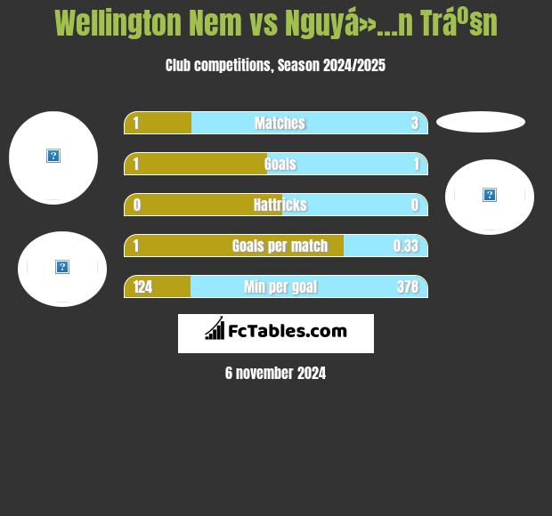 Wellington Nem vs Nguyá»…n Tráº§n h2h player stats