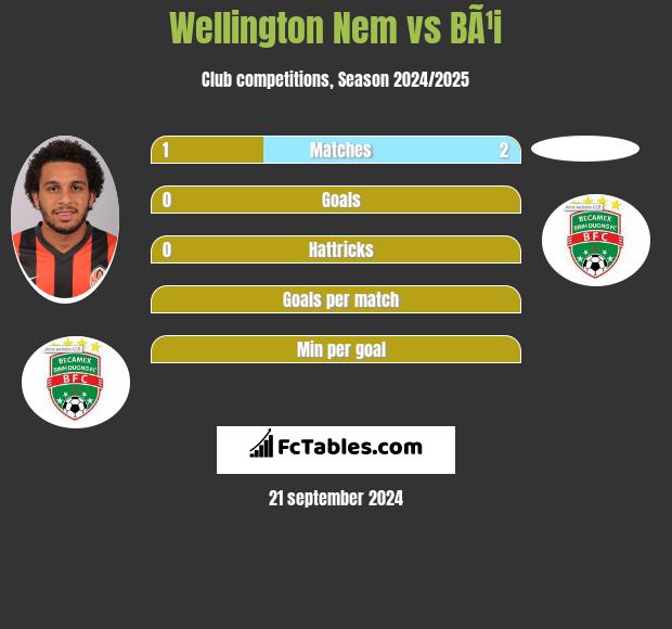 Wellington Nem vs BÃ¹i h2h player stats