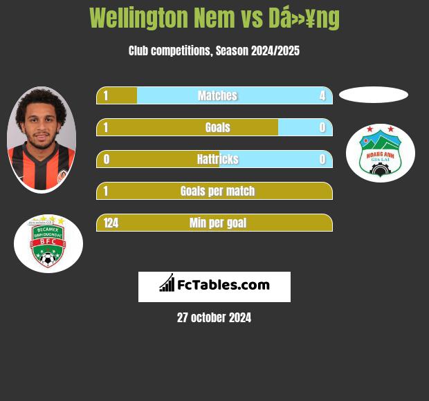 Wellington Nem vs Dá»¥ng h2h player stats