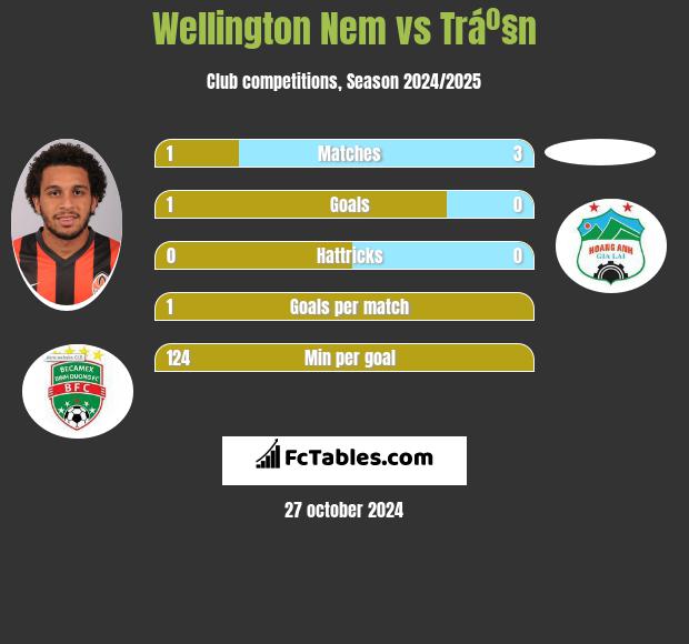 Wellington Nem vs Tráº§n h2h player stats