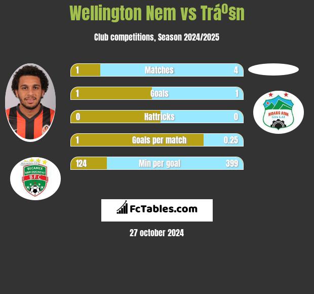 Wellington Nem vs Tráº§n h2h player stats