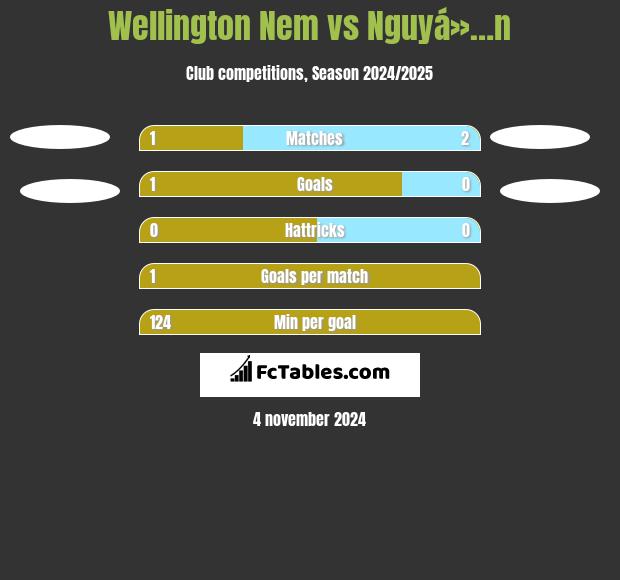 Wellington Nem vs Nguyá»…n h2h player stats