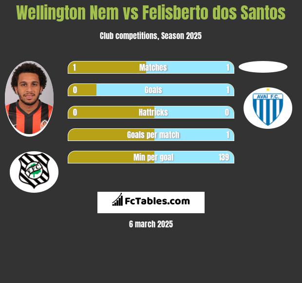 Wellington Nem vs Felisberto dos Santos h2h player stats