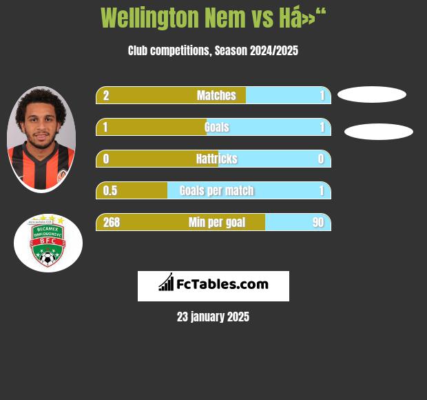 Wellington Nem vs Há»“ h2h player stats