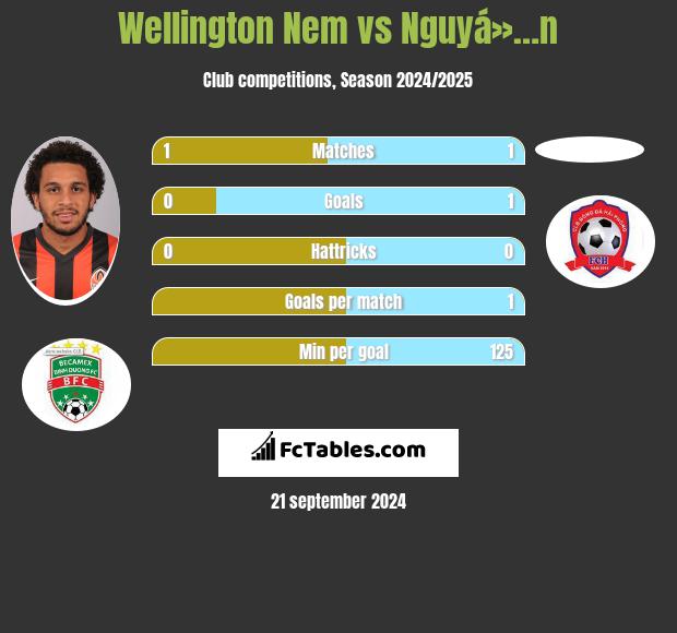 Wellington Nem vs Nguyá»…n h2h player stats