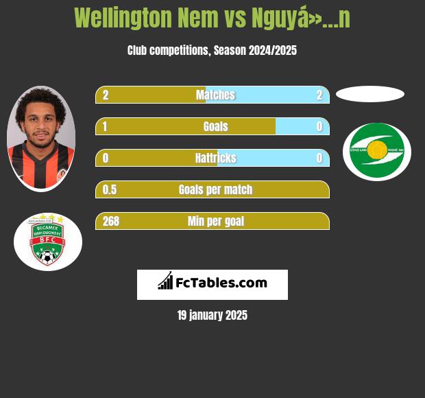 Wellington Nem vs Nguyá»…n h2h player stats