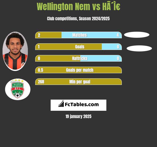 Wellington Nem vs HÃ´Ì€ h2h player stats