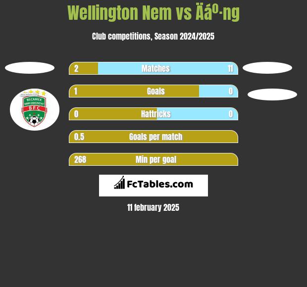 Wellington Nem vs Äáº·ng h2h player stats