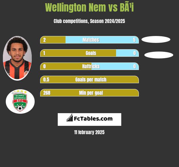 Wellington Nem vs BÃ¹i h2h player stats