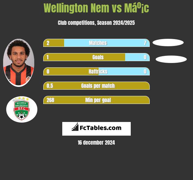 Wellington Nem vs Máº¡c h2h player stats