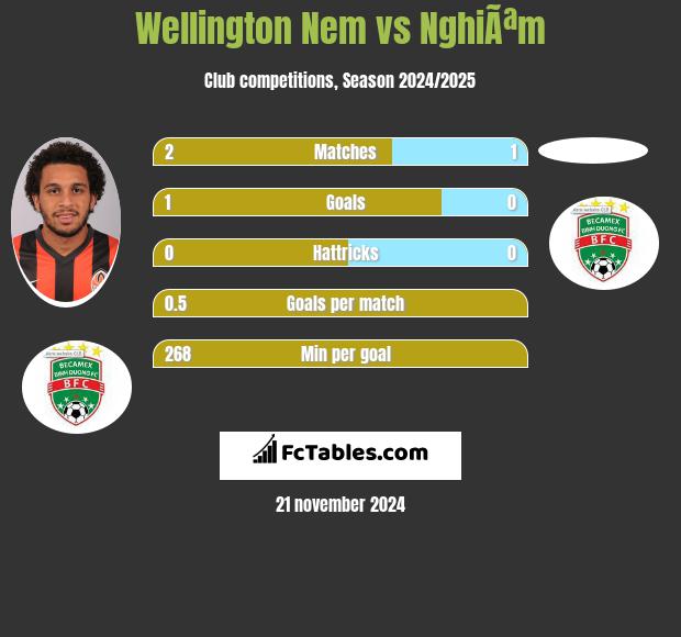 Wellington Nem vs NghiÃªm h2h player stats