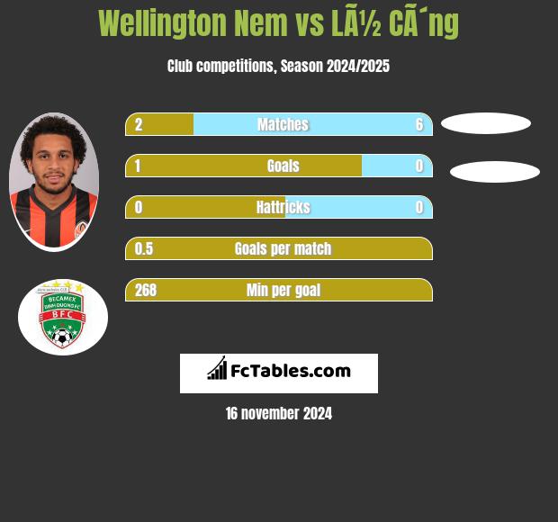 Wellington Nem vs LÃ½ CÃ´ng h2h player stats