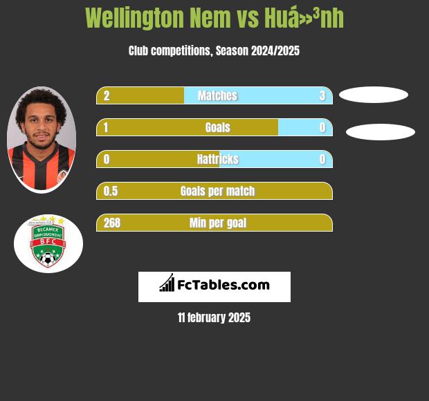 Wellington Nem vs Huá»³nh h2h player stats